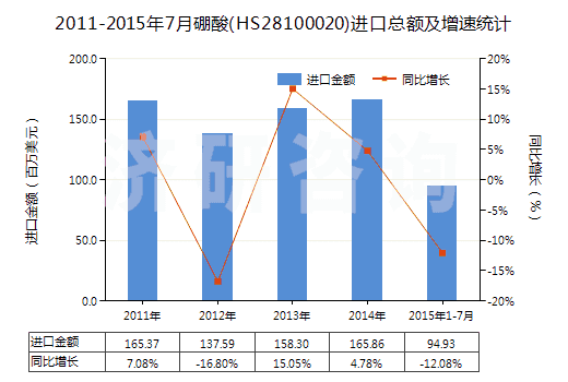 2011-2015年7月硼酸(HS28100020)進口總額及增速統(tǒng)計